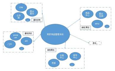 商品管理软件定制开发 从销售到开发，全面解析其核心优势